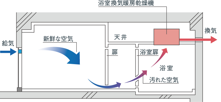 24時間換気システム