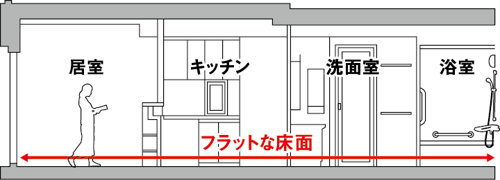 フルフラットフロア